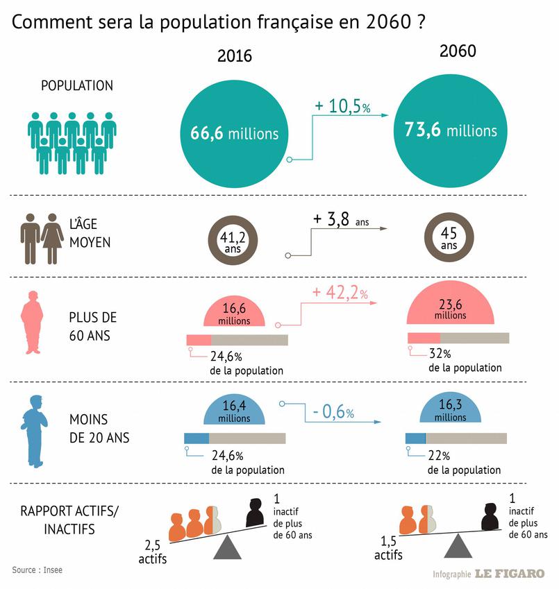 INSEE Comment sera la population française en 2060? FICT